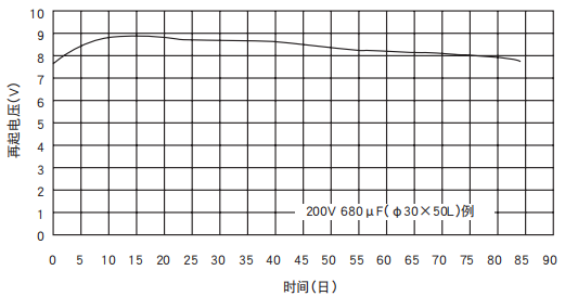 [NCC電容]鋁電解電容器的再起電壓工作原理是什么？