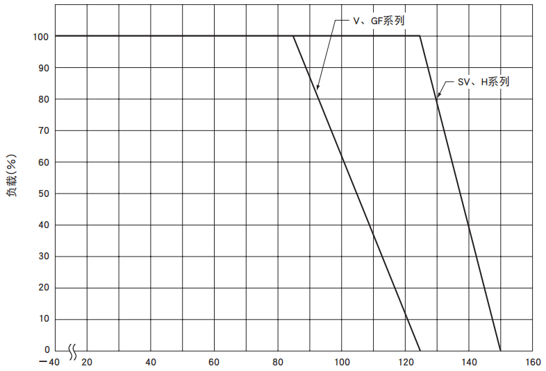 NCC電容陶瓷壓敏電阻的溫度負載衰減曲線 NCC電容陶瓷壓敏電阻的溫度負載衰減曲線