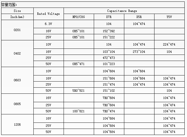 NCC系列:普通貼片電容 NCC系列:普通貼片電容